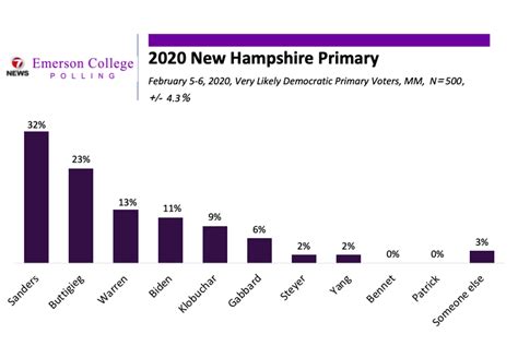 Emerson Polling - New Hampshire 2020 Tracking Poll Night 5: Sanders Holds Lead in New Hampshire ...