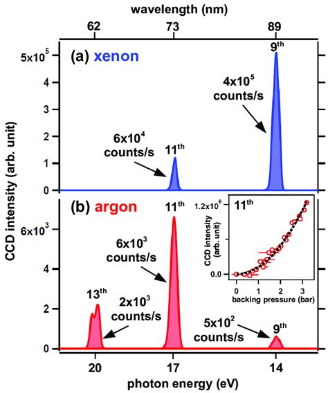 (Color online) Spectra of high-order harmonics generated within (a) Xe ...