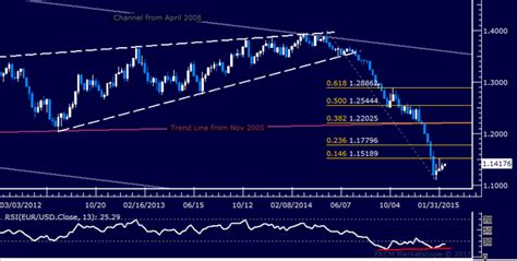 EUR/USD Candlestick Analysis: Euro Bounce Seen Ahead