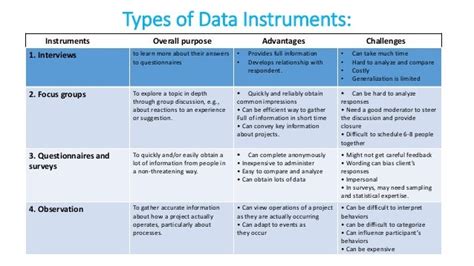 Data Collection Instruments.