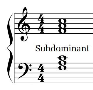 Tonic, Dominant, and Subdominant | Easy Music Theory | pianotels.com