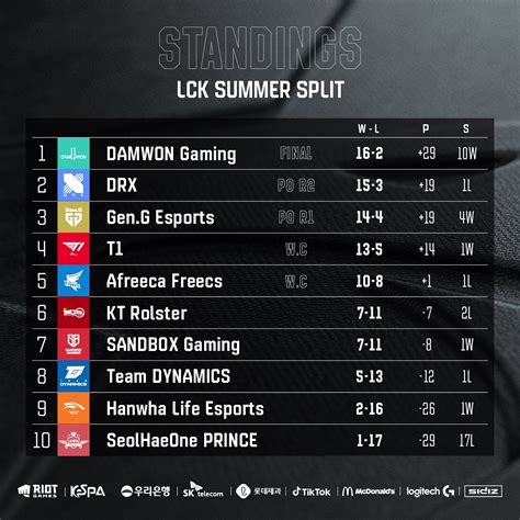 Lck Schedule Standings, Korizon On Twitter The Lck Standings After Week 1 - torcidasocial