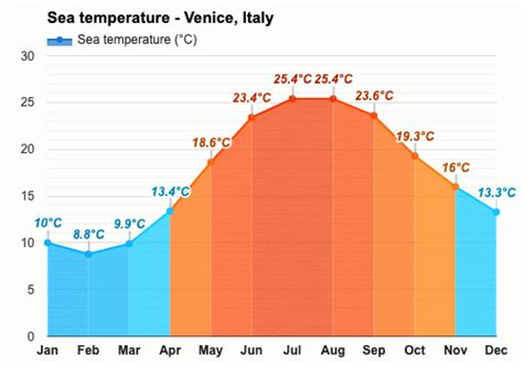 September weather - Autumn 2024 - Venice, Italy