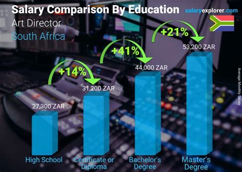 Art Director Average Salary in South Africa 2022 - The Complete Guide