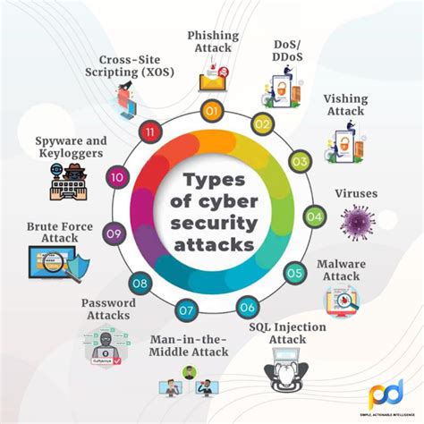 Types of cyber security attacks – Artofit