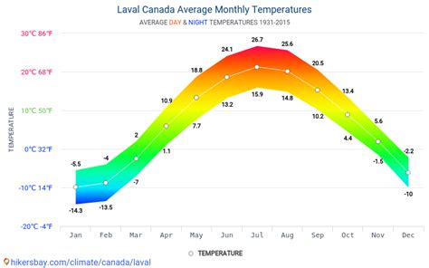 Data tables and charts monthly and yearly climate conditions in Laval Canada.