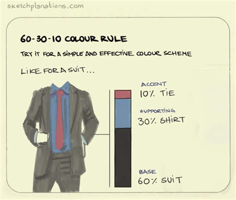 60-30-10 Colour rule - Sketchplanations