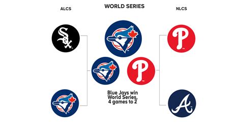 1993 Postseason History | MLB.com