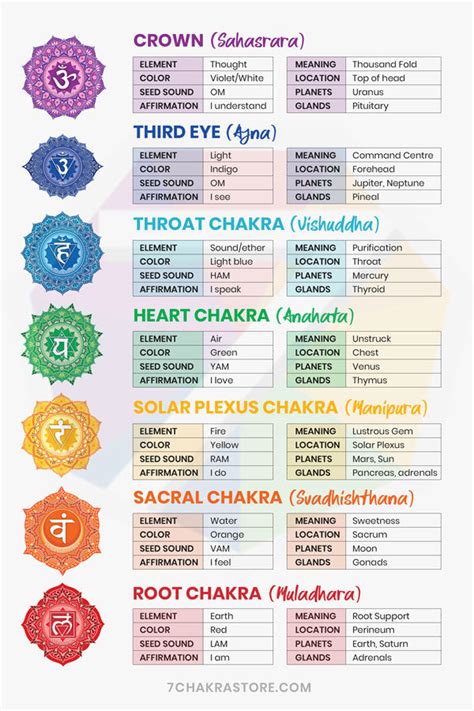 Free Printable Chakra Chart Pdf - Customize and Print
