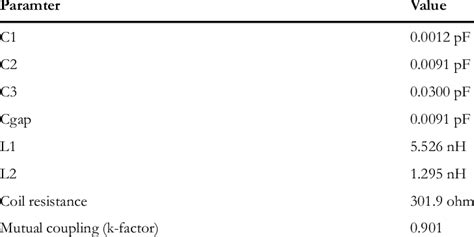 Simulated RLC values for the equivalent circuit. | Download Scientific ...