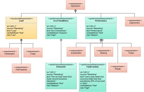 Requirement Diagram: HSUV Top Level Requirements | Visual Paradigm User ...