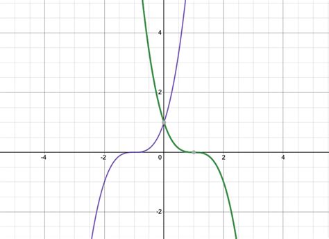 Reflect Function About y-Axis: f(-x) - Expii