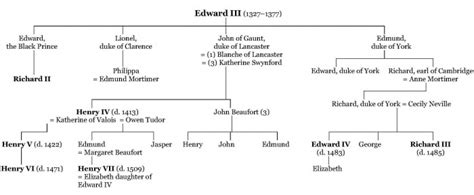 The descendants of Edward III. Image from Guto'r Glyn's Wales