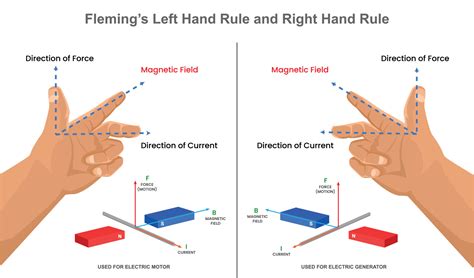 Fleming's Left Hand Rule And Right Hand Rule 2 23587355 Vector Art at Vecteezy