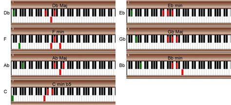 Teach Me Gospel Piano: Basic C#/Db