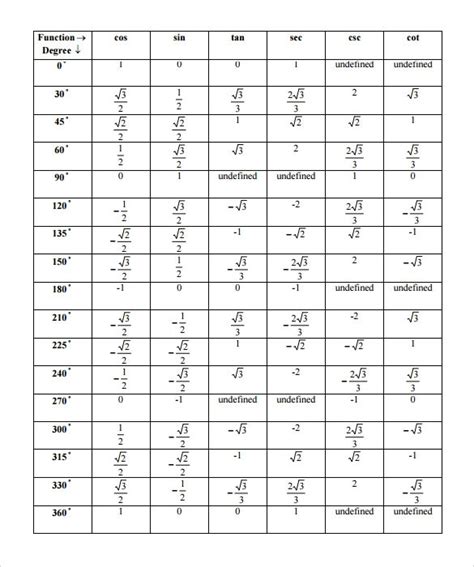 7 Pics Trigonometry Table Sin Cos Tan Cot Sec Cosec And Description - Alqu Blog