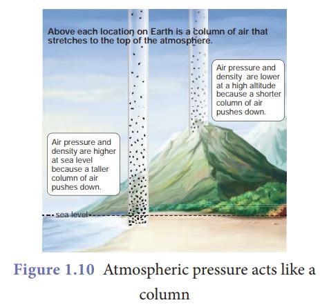 Atmospheric pressure