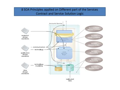 Syed View Point on Business, Technology and Human Dynamics: SOA School Certified SOA Architect