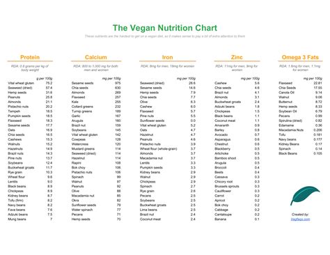 Free Printable Vegan Nutrition Chart (PDF) | VegFAQs