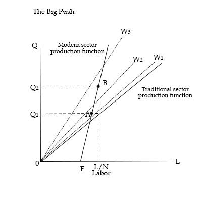 What is the Big Push model? What is the equilibrium point, is that A and B? What is the meaning ...