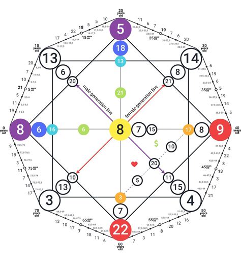 Hi, this is my Destiny Matrix chart and I would love to learn how to read it or have someone ...