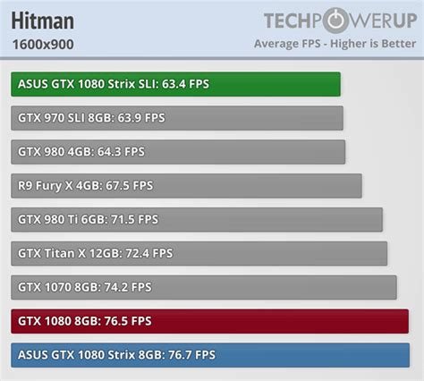 NVIDIA GeForce GTX 1080 SLI Review - Hitman | TechPowerUp