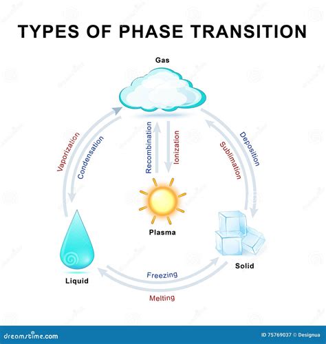 Phase transitions stock vector. Illustration of boiling - 75769037