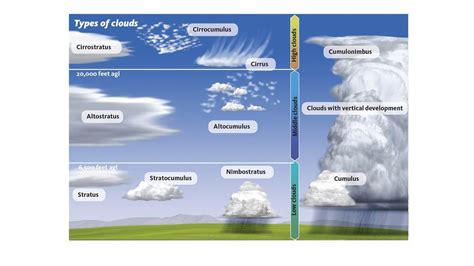 Weather: Correlating cloud types - AOPA