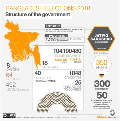 Bangladesh elections 2018: What you need to know | Elections News | Al ...