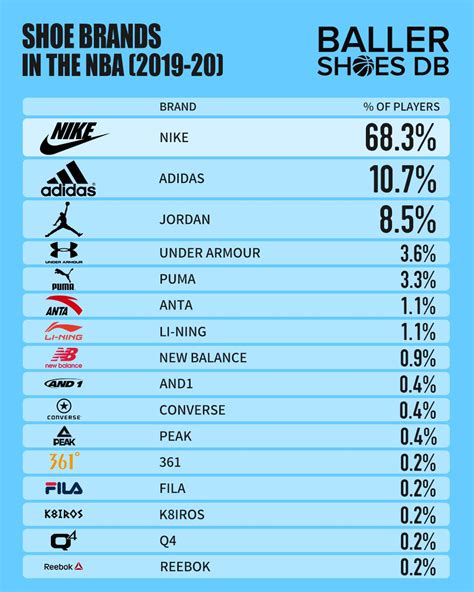 The Most Popular Shoes And Brands Worn By Players Around The NBA - 2020 Edition | Baller Shoes DB