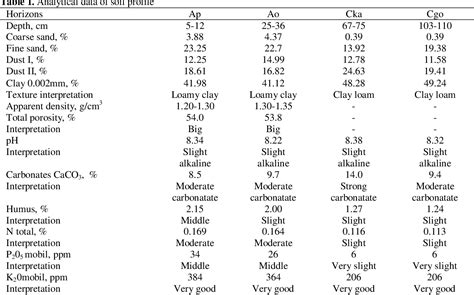 Table 1 from Technical Modalities of Influencing Soybean Production by Minimum Tillage and Weeds ...