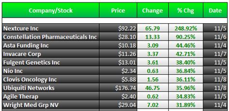 Top 10 Biggest Stock Losers and Stock Gainers (Today | This Week | This Month) – AdvisoryHQ