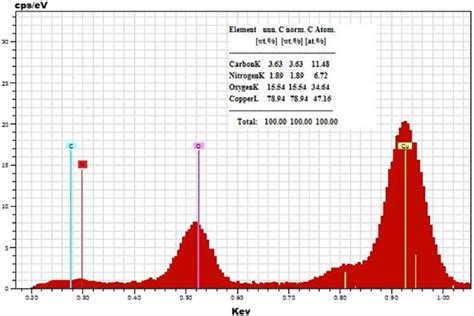 EDX spectrum after reusability test. | Download Scientific Diagram