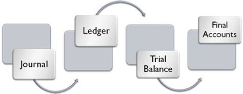 Difference Between Journal and Ledger (with Comparison Chart) - Key Differences