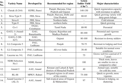 Details of Lucerne varieties cultivated in India | Download Scientific ...