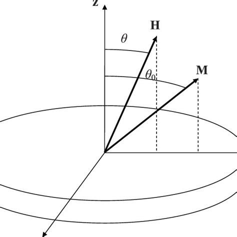 Sketch of cylindrical dot and the system of coordinates used ...