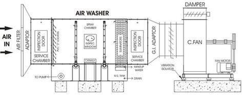 Air washer sections (Dvna, 2013) | Download Scientific Diagram