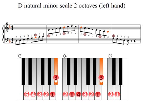 D natural minor scale 2 octaves (left hand) | Piano Fingering Figures