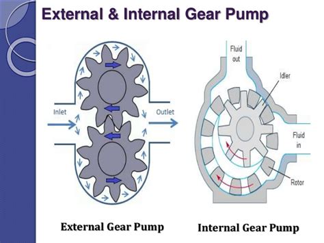 Gear Pump - Working Principle & Industrial Applications