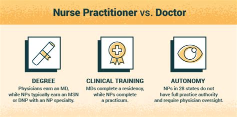 Differences Between a Nurse Practitioner and Doctor | USAHS