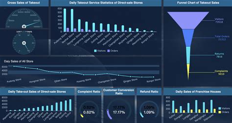 8 Template Dashboard Gratis Untuk Berbagai Departemen | FineReport