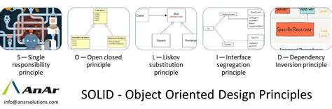 AnAr Solutions: SOLID – Object Oriented Design Principles