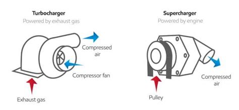 This Is The Difference Between A Turbocharged And Supercharg