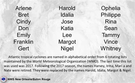 See list of storm names for 2023 Atlantic hurricane season | Hurricane ...