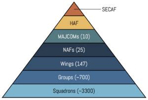 Hq Air Force Organization Chart