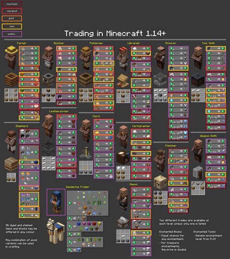 my super useful villager trades cheat sheet or something : Minecraft