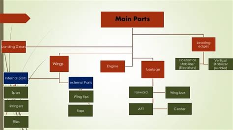 Aircraft manufacturing