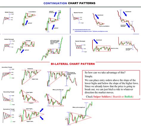 FXTIMES-Continuation CHART PATTERN | Stock chart patterns, Trading ...