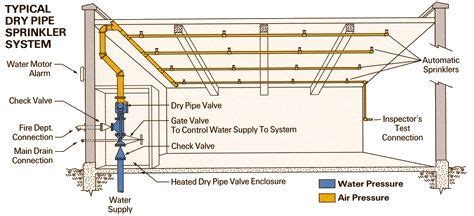 FAQ wet and dry fire sprinkler systems