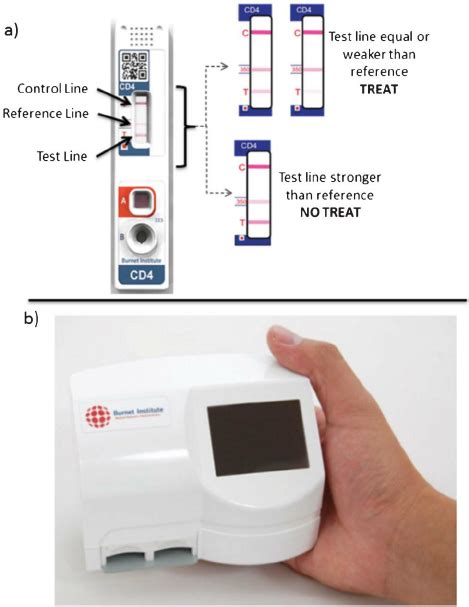 a) Interpretation of the result of a CD4 blood test on the Visitect... | Download Scientific Diagram